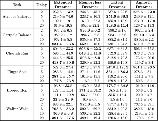 Figure 4 for Reinforcement Learning from Delayed Observations via World Models