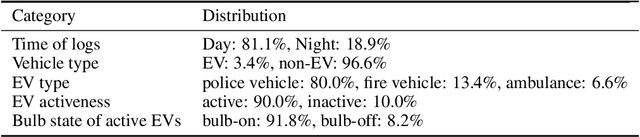 Figure 1 for Detection of Active Emergency Vehicles using Per-Frame CNNs and Output Smoothing