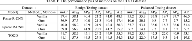 Figure 2 for Untargeted Backdoor Attack against Object Detection