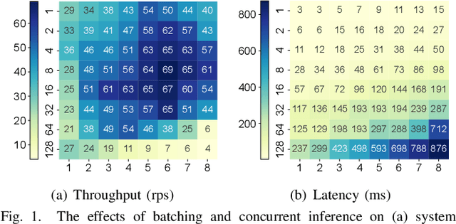 Figure 1 for BCEdge: SLO-Aware DNN Inference Services with Adaptive Batching on Edge Platforms