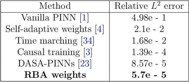 Figure 2 for Residual-based attention and connection to information bottleneck theory in PINNs