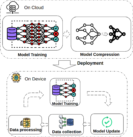 Figure 2 for On-device Training: A First Overview on Existing Systems