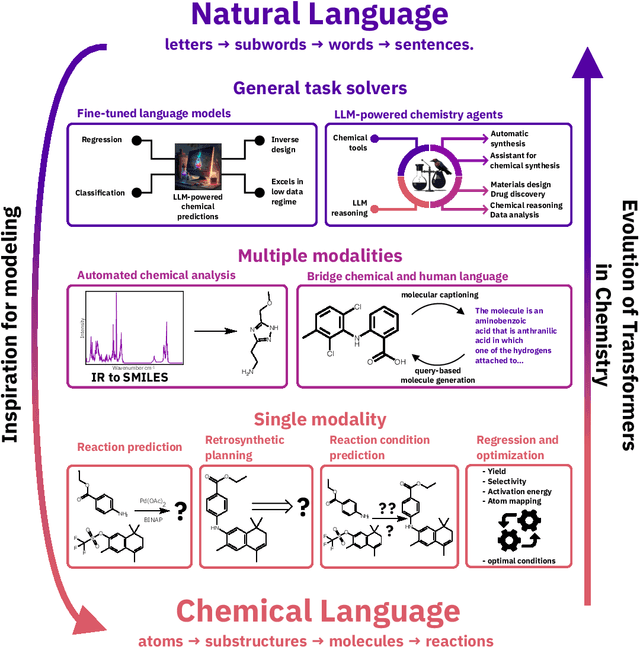 Figure 1 for Transformers and Large Language Models for Chemistry and Drug Discovery