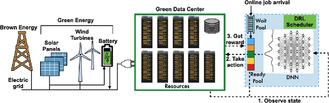 Figure 1 for RARE: Renewable Energy Aware Resource Management in Datacenters