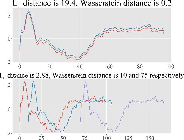 Figure 1 for Wasserstein Adversarial Examples on Univariant Time Series Data