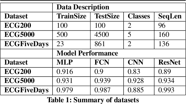 Figure 2 for Wasserstein Adversarial Examples on Univariant Time Series Data