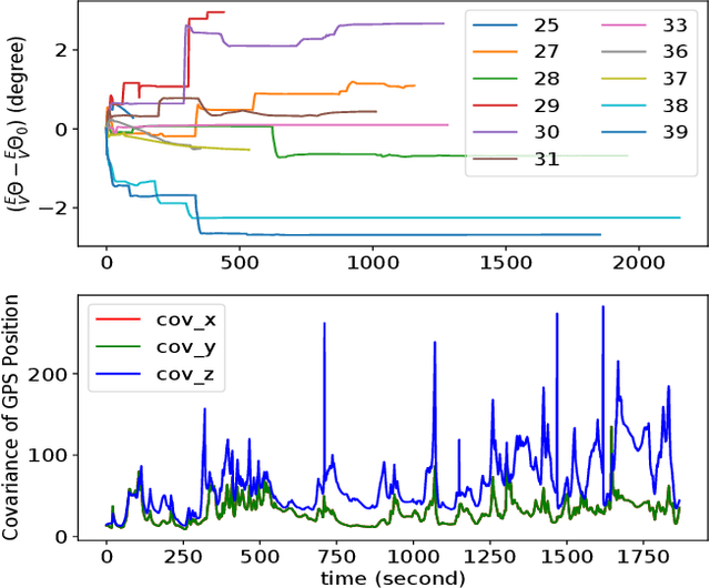 Figure 4 for GPS-aided Visual Wheel Odometry