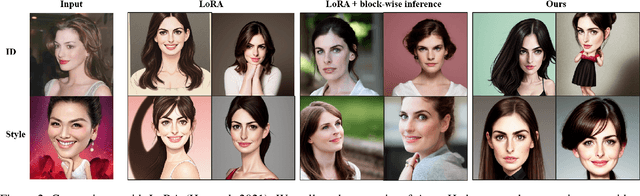 Figure 2 for Block-wise LoRA: Revisiting Fine-grained LoRA for Effective Personalization and Stylization in Text-to-Image Generation