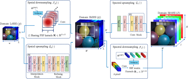 Figure 1 for Unsupervised Hyperspectral and Multispectral Images Fusion Based on the Cycle Consistency