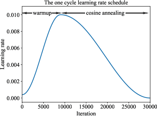 Figure 3 for Unsupervised Hyperspectral and Multispectral Images Fusion Based on the Cycle Consistency