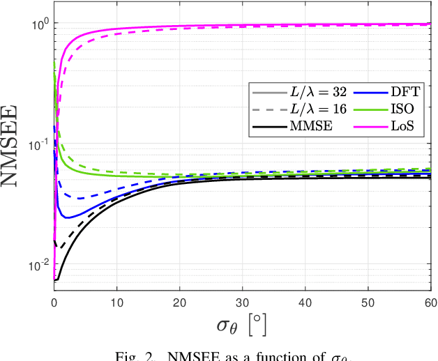 Figure 2 for DFT-Based Channel Estimation for Holographic MIMO