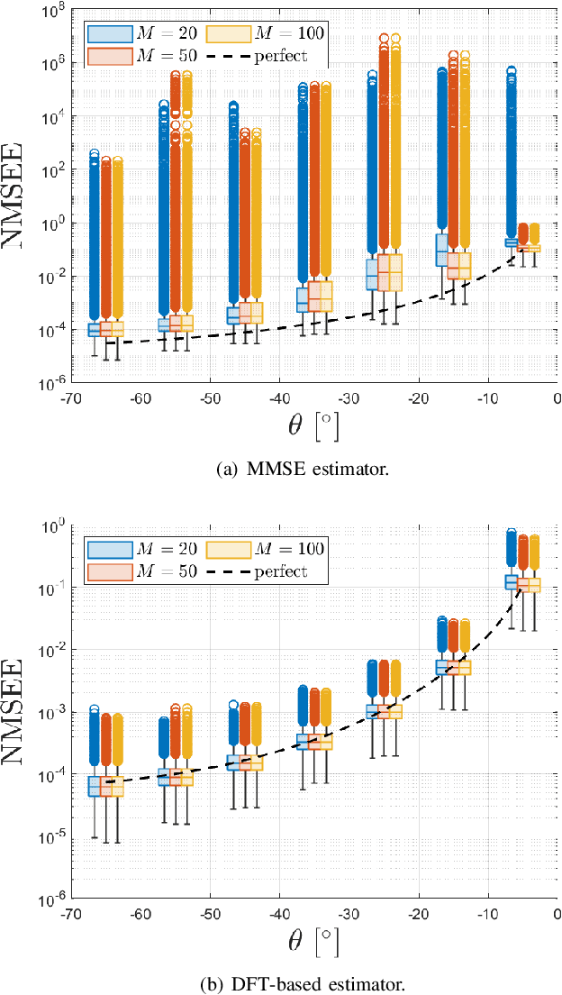 Figure 3 for DFT-Based Channel Estimation for Holographic MIMO