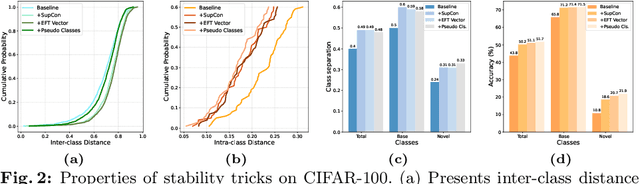 Figure 3 for A Bag of Tricks for Few-Shot Class-Incremental Learning