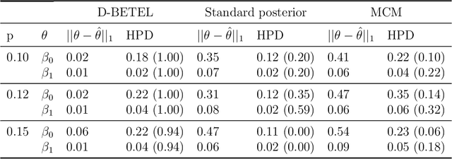 Figure 2 for Robust probabilistic inference via a constrained transport metric