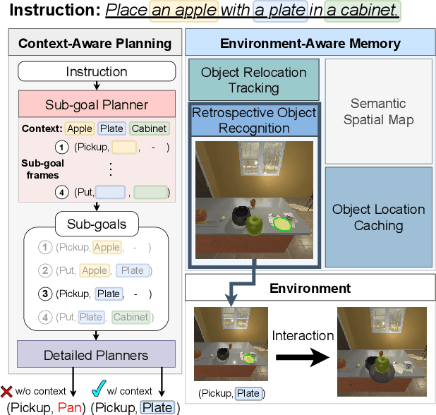 Figure 1 for Context-Aware Planning and Environment-Aware Memory for Instruction Following Embodied Agents