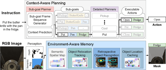 Figure 3 for Context-Aware Planning and Environment-Aware Memory for Instruction Following Embodied Agents