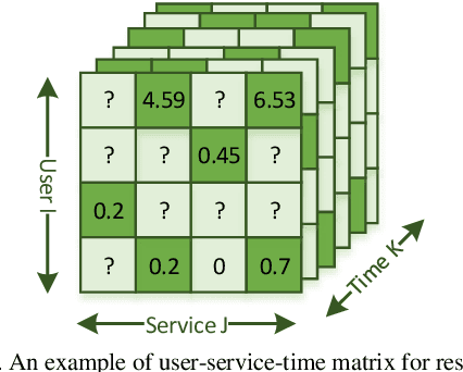 Figure 1 for An ADMM-Incorporated Latent Factorization of Tensors Method for QoS Prediction