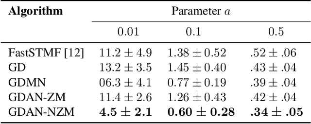 Figure 2 for Matrix Factorization in Tropical and Mixed Tropical-Linear Algebras