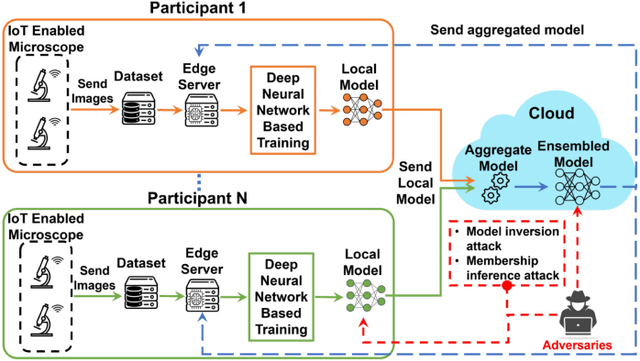 Figure 1 for Privacy-Preserving Ensemble Infused Enhanced Deep Neural Network Framework for Edge Cloud Convergence