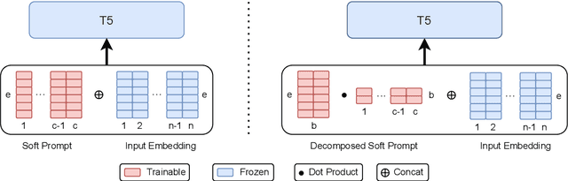 Figure 3 for Decomposed Prompt Tuning via Low-Rank Reparameterization