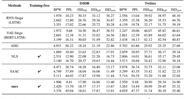 Figure 2 for Zero-shot Generative Linguistic Steganography