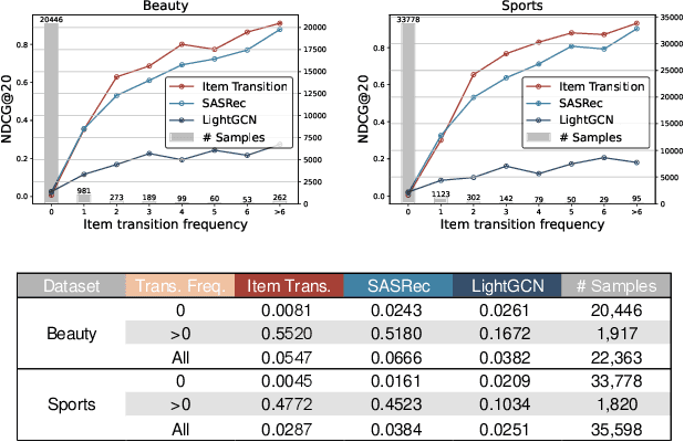 Figure 1 for Collaboration and Transition: Distilling Item Transitions into Multi-Query Self-Attention for Sequential Recommendation