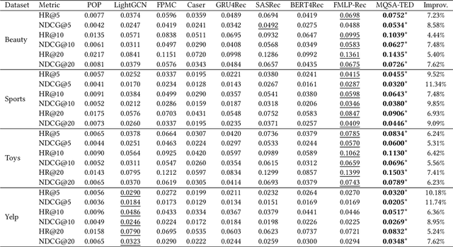 Figure 4 for Collaboration and Transition: Distilling Item Transitions into Multi-Query Self-Attention for Sequential Recommendation