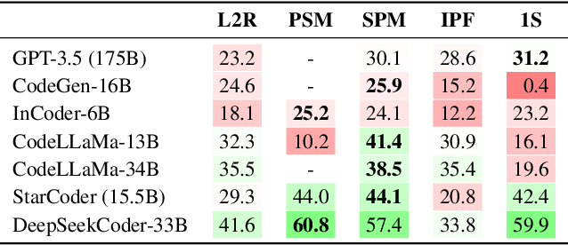 Figure 4 for Evaluation of LLMs on Syntax-Aware Code Fill-in-the-Middle Tasks