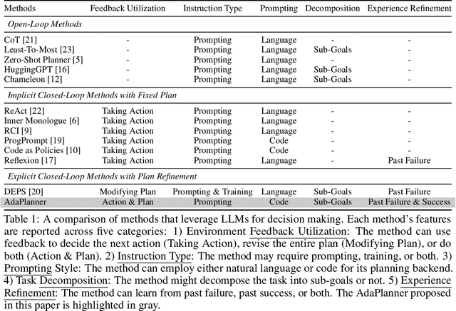 Figure 1 for AdaPlanner: Adaptive Planning from Feedback with Language Models