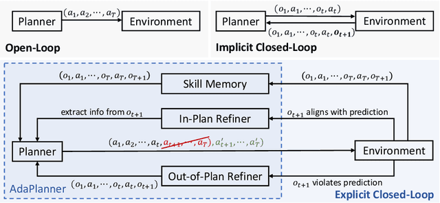 Figure 2 for AdaPlanner: Adaptive Planning from Feedback with Language Models