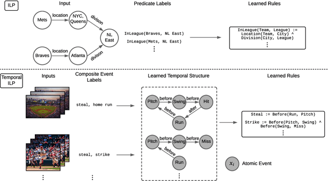 Figure 1 for Learning Temporal Rules from Noisy Timeseries Data