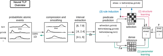 Figure 3 for Learning Temporal Rules from Noisy Timeseries Data