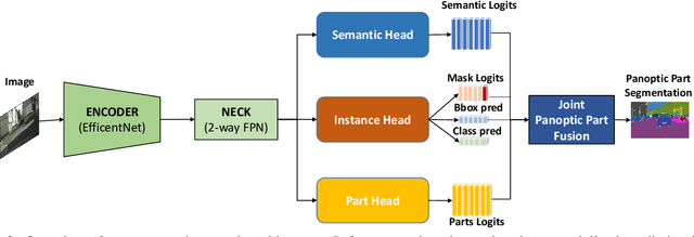 Figure 2 for Multi-task Fusion for Efficient Panoptic-Part Segmentation