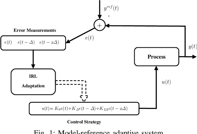 Figure 1 for A Data-Driven Model-Reference Adaptive Control Approach Based on Reinforcement Learning