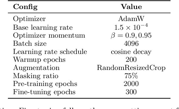 Figure 3 for On the Generalization Ability of Unsupervised Pretraining