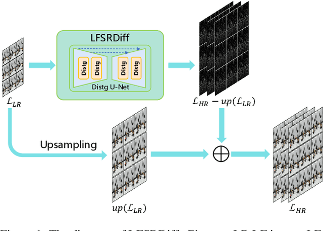 Figure 1 for LFSRDiff: Light Field Image Super-Resolution via Diffusion Models