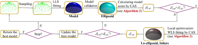 Figure 3 for Robust Ellipsoid Fitting Using Axial Distance and Combination