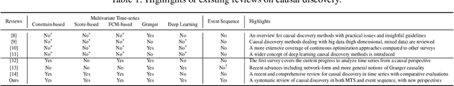 Figure 1 for Causal Discovery from Temporal Data: An Overview and New Perspectives