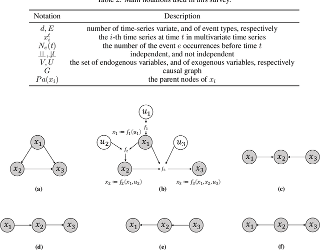 Figure 2 for Causal Discovery from Temporal Data: An Overview and New Perspectives