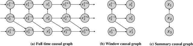 Figure 3 for Causal Discovery from Temporal Data: An Overview and New Perspectives