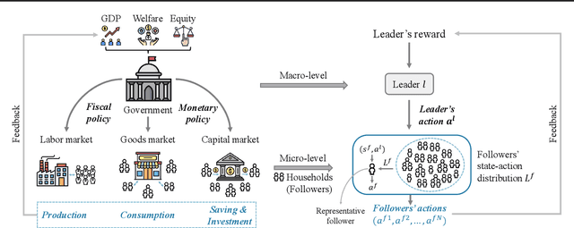 Figure 1 for Learning Macroeconomic Policies based on Microfoundations: A Stackelberg Mean Field Game Approach