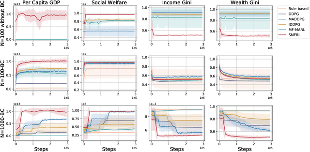 Figure 3 for Learning Macroeconomic Policies based on Microfoundations: A Stackelberg Mean Field Game Approach