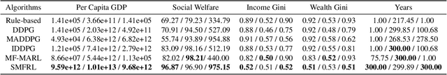 Figure 2 for Learning Macroeconomic Policies based on Microfoundations: A Stackelberg Mean Field Game Approach