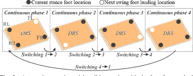 Figure 4 for Real-Time Walking Pattern Generation of Quadrupedal Dynamic-Surface Locomotion based on a Linear Time-Varying Pendulum Model
