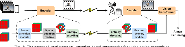 Figure 1 for Spatiotemporal Attention-based Semantic Compression for Real-time Video Recognition