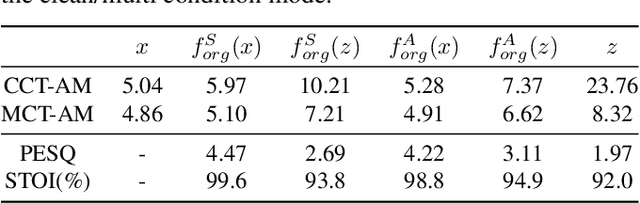 Figure 1 for Naaloss: Rethinking the objective of speech enhancement