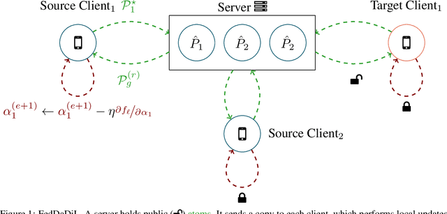 Figure 1 for Federated Dataset Dictionary Learning for Multi-Source Domain Adaptation