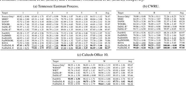 Figure 4 for Federated Dataset Dictionary Learning for Multi-Source Domain Adaptation