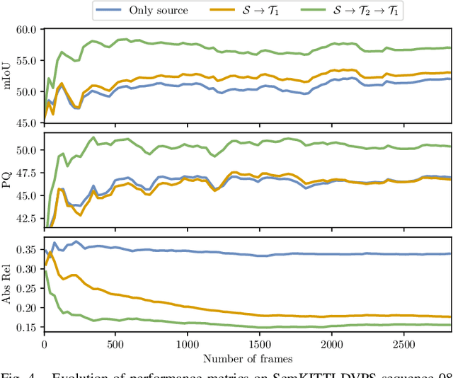 Figure 4 for CoDEPS: Online Continual Learning for Depth Estimation and Panoptic Segmentation