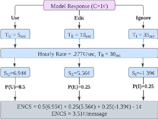Figure 3 for The economic trade-offs of large language models: A case study